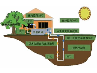 為什么現在人們越來越來采用熱泵設備了